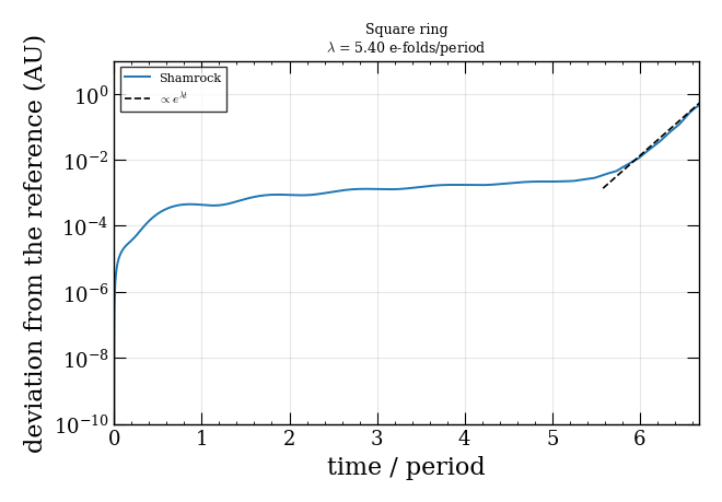 Square ring $\lambda$ = 5.40 e-folds/period