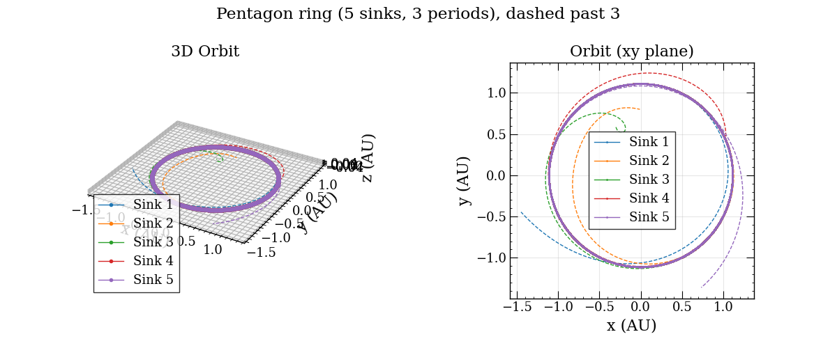 Pentagon ring (5 sinks, 3 periods), dashed past 3, 3D Orbit, Orbit (xy plane)
