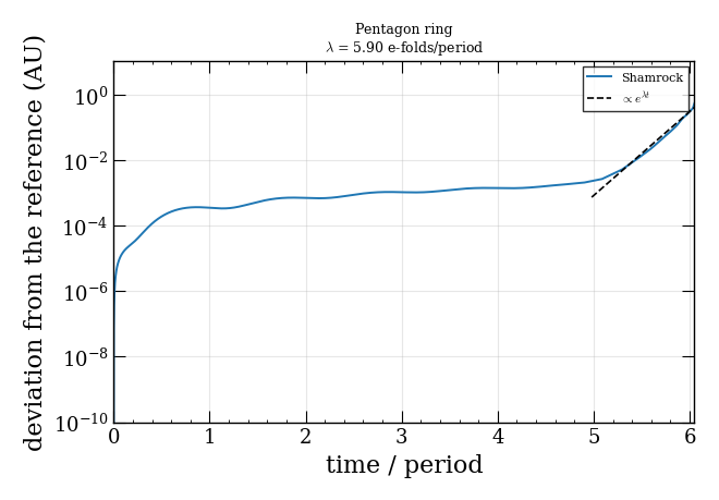 Pentagon ring $\lambda$ = 5.90 e-folds/period