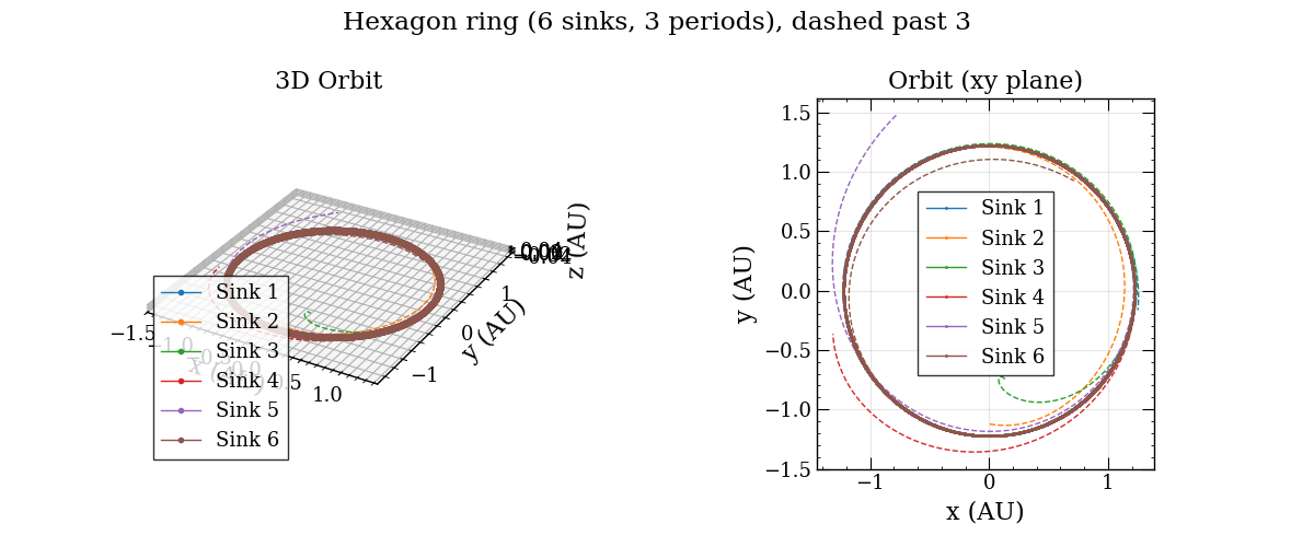 Hexagon ring (6 sinks, 3 periods), dashed past 3, 3D Orbit, Orbit (xy plane)