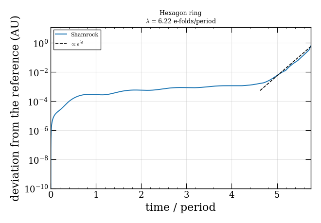 Hexagon ring $\lambda$ = 6.22 e-folds/period