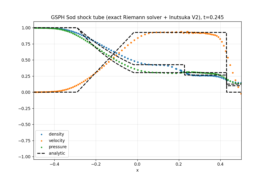 GSPH Sod shock tube (exact Riemann solver + Inutsuka V2), t=0.245