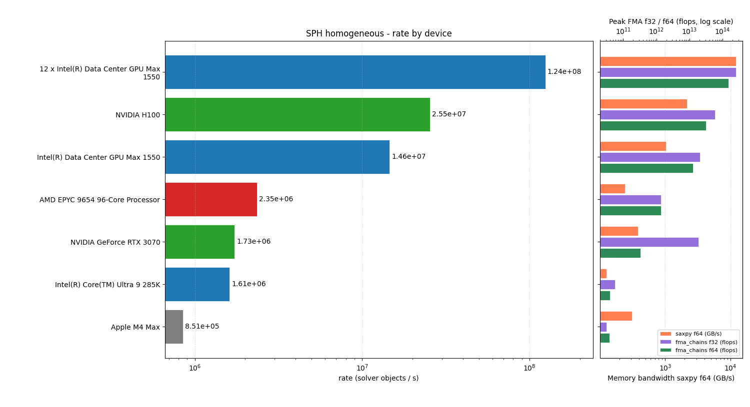 SPH homogeneous - rate by device