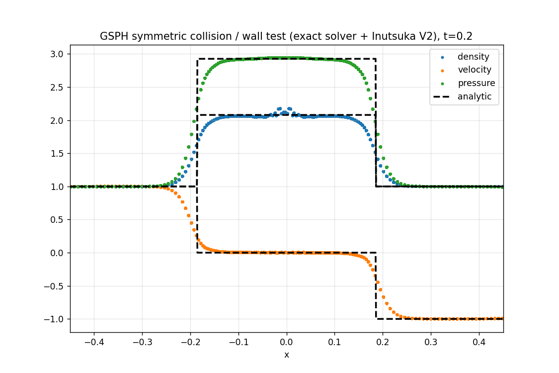 GSPH symmetric collision / wall test (exact solver + Inutsuka V2), t=0.2