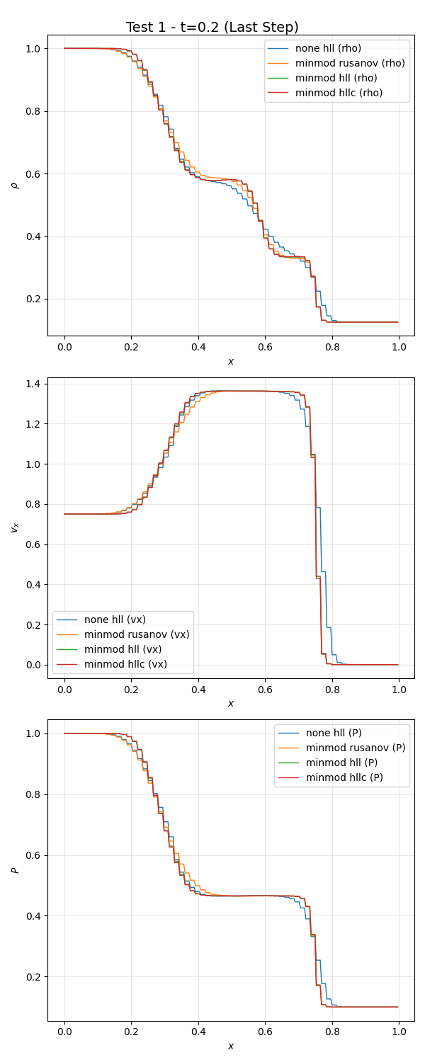 Test 1 - t=0.2 (Last Step)