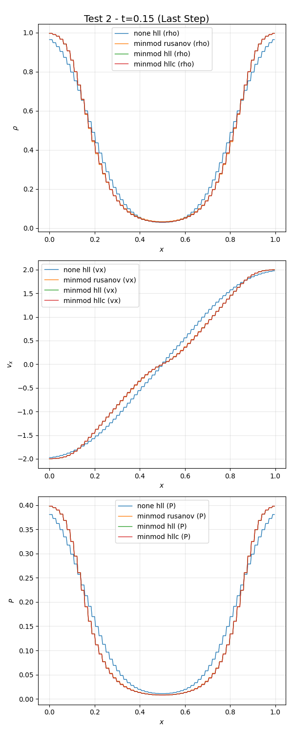 Test 2 - t=0.15 (Last Step)