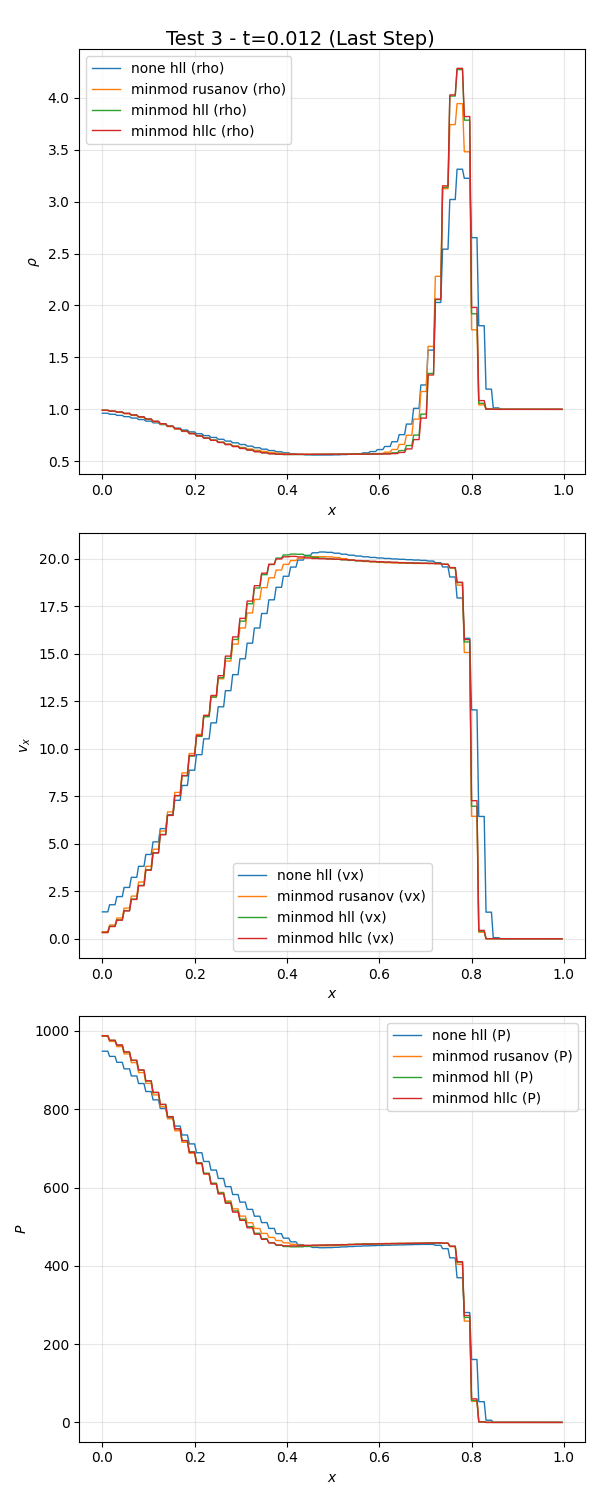 Test 3 - t=0.012 (Last Step)
