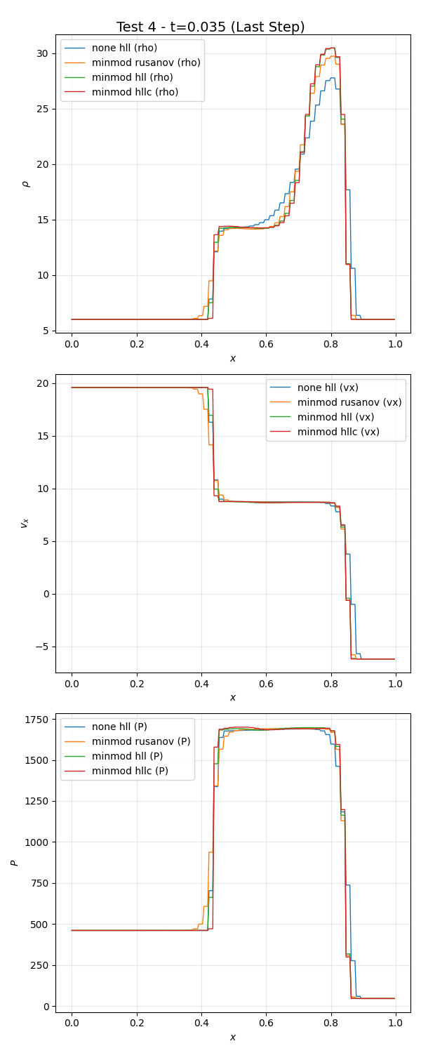 Test 4 - t=0.035 (Last Step)