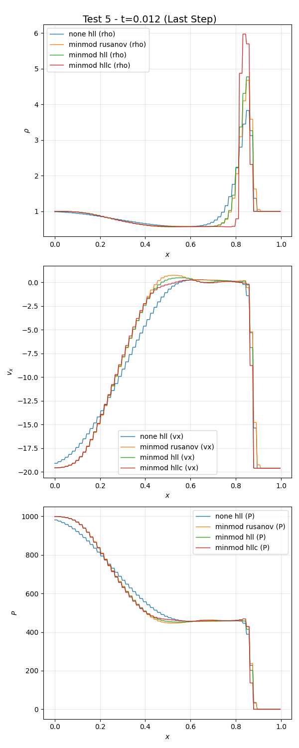 Test 5 - t=0.012 (Last Step)
