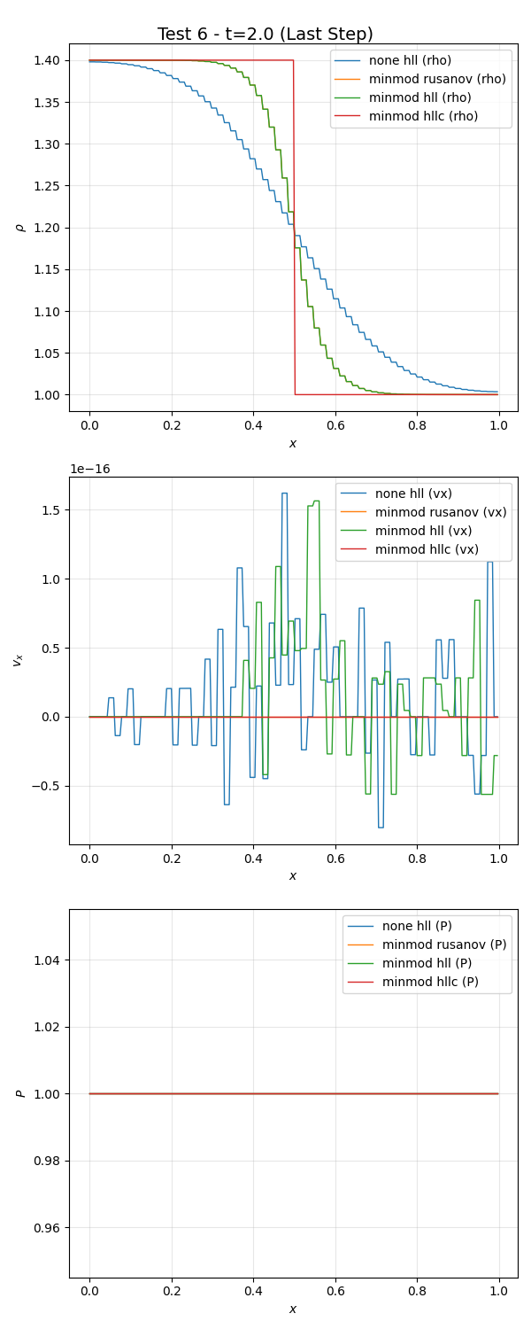 Test 6 - t=2.0 (Last Step)