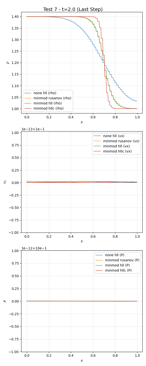 Test 7 - t=2.0 (Last Step)